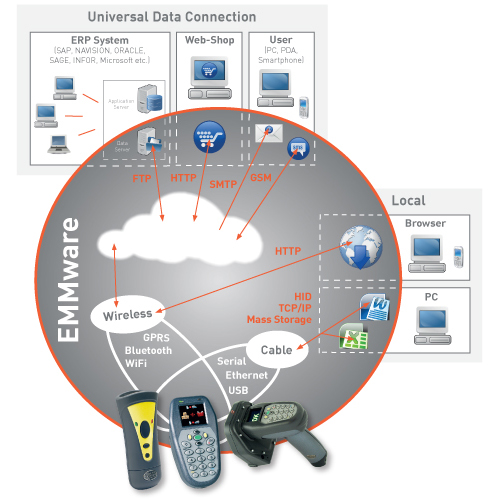 PanMobil EMMware License Based Middleware